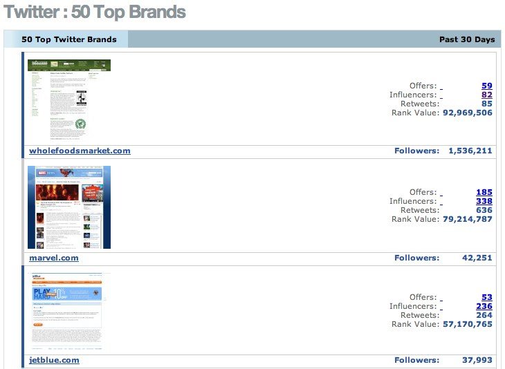 top brands on twitter