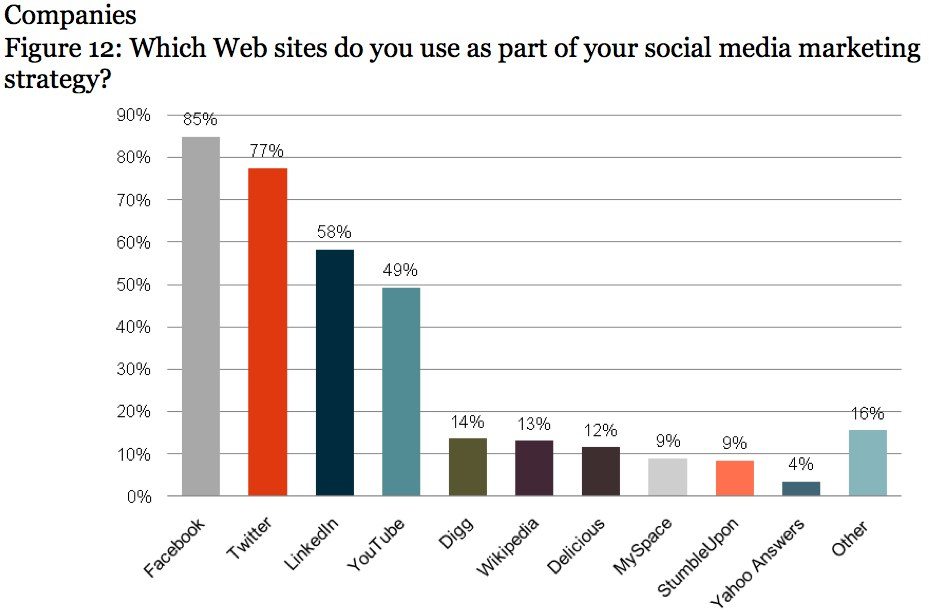 The Big 4 of Social Media