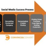 social media success process