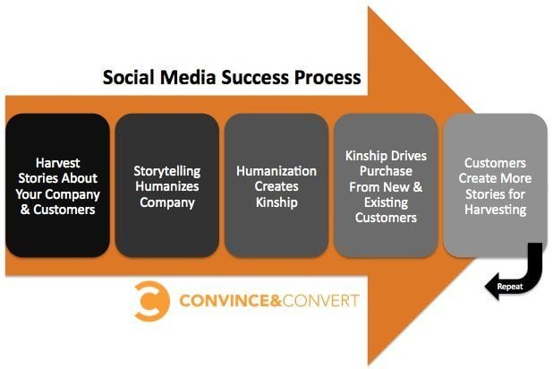 Fem steg för succÃ© i sociala medier