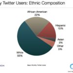 The Social Habit 2011 by Edison Research