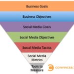 Social Media Metrics Sequence