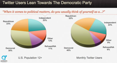 Social Media Statistics Twitter Users Lean Towards teh Democratic Party 11 Shocking New Social Media Statistics in America