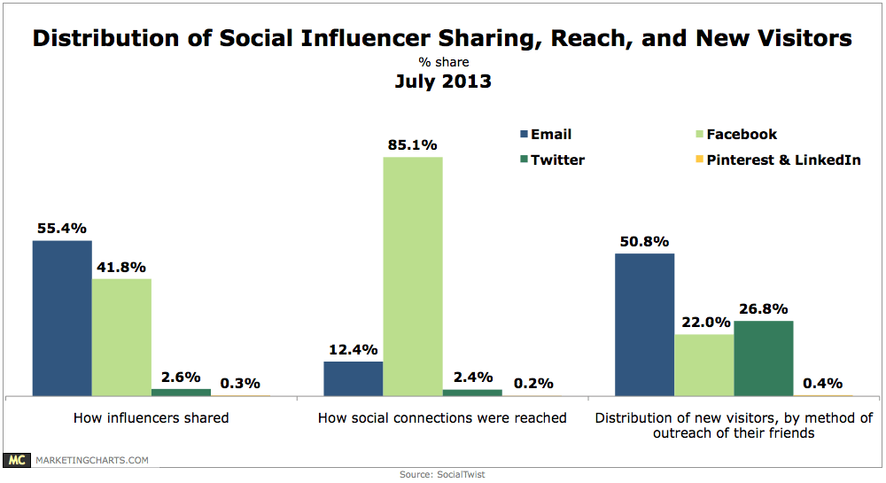 SocialTwist Distribution of Social Sharing New Brand Visitors July 2013