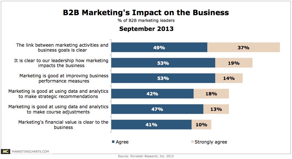 Get Happy: Putting Yourself into Your Brands Personality ForresterResearch B2B Marketing Impact on Biz Sept2013 Get Happy: Putting Yourself into Your Brands Personality