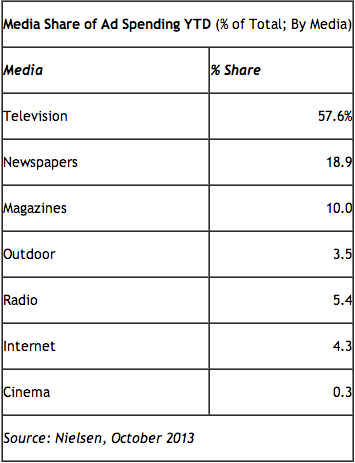 Nielsen Global AdView Pulse 2013 Q2