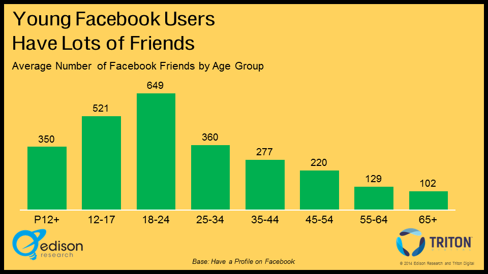 Figure 2 New Data Demonstrates Teens are Not Abandoning Facebook