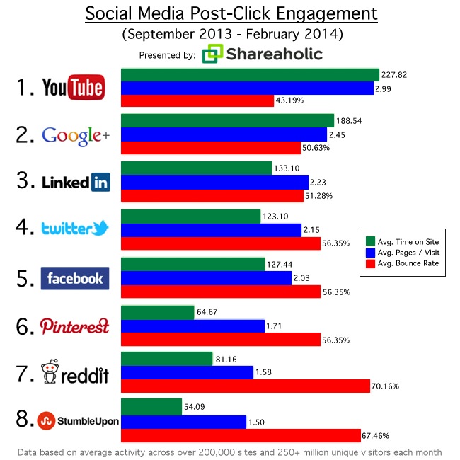 STUDY: YouTube Pummels Facebook In Post-Click Engagement