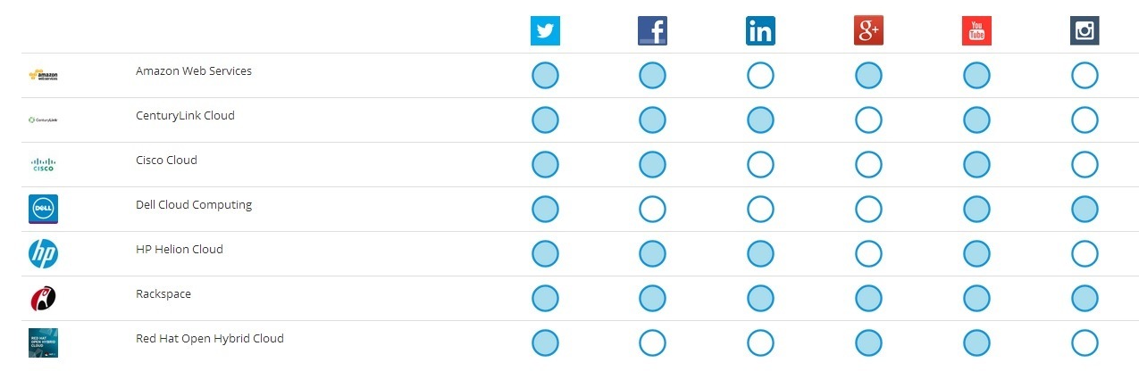 Cloud computing social matrix How to Choose the Right Social Channels to Reach Your Customers 