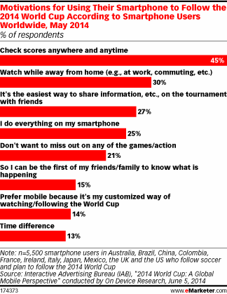 Smartphones the No. 2 Device for Following World Cup