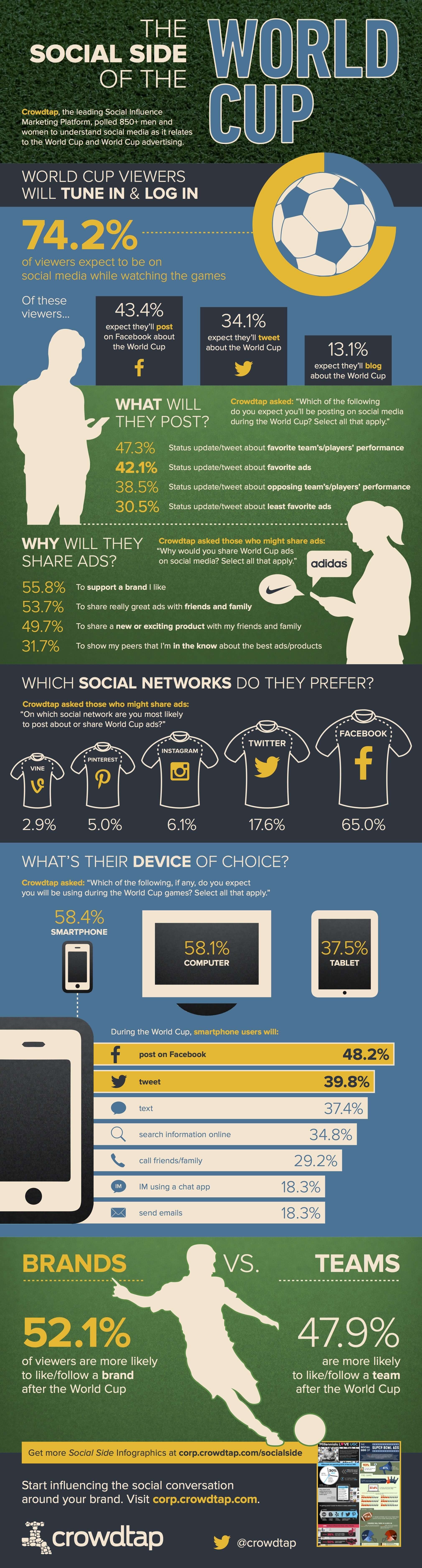 crowdtap world cup infographic FINAL 74% of World Cup Viewers Use Social Media During the Games