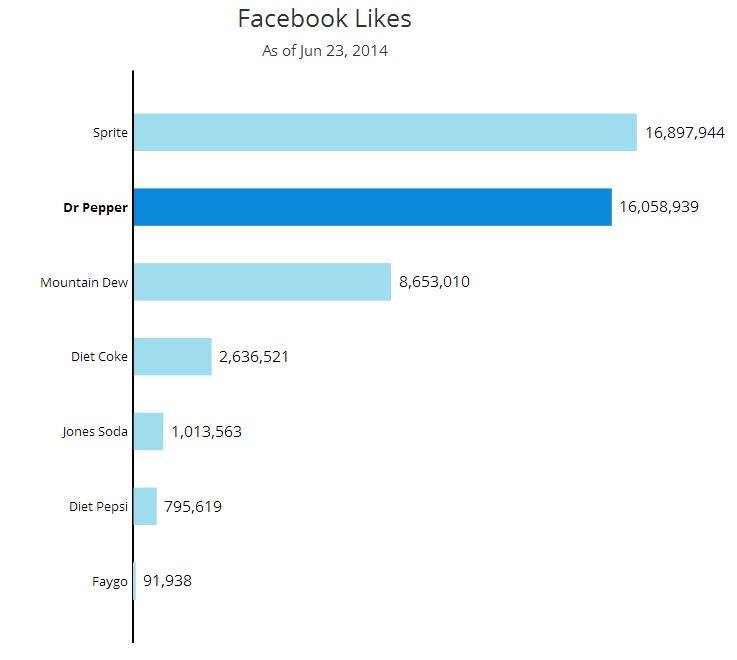 soda facebook likes How to Choose the Right Social Channels to Reach Your Customers 
