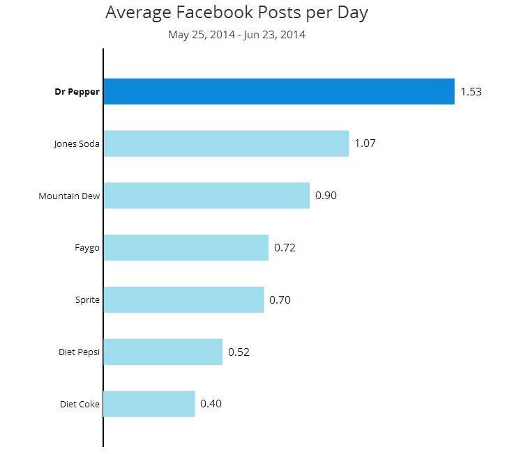 soda facebook posts How to Choose the Right Social Channels to Reach Your Customers 