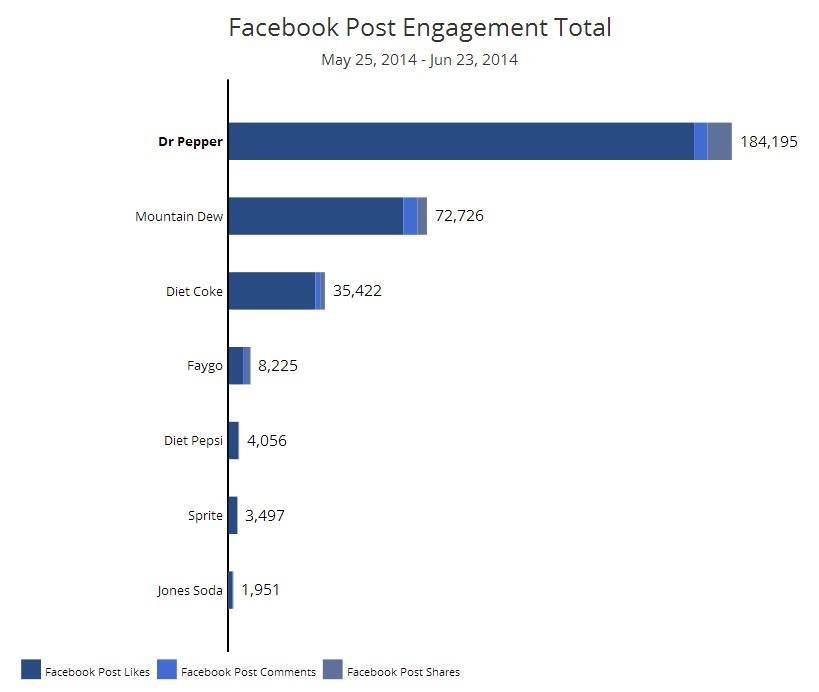 soda total engagement facebook How to Choose the Right Social Channels to Reach Your Customers 