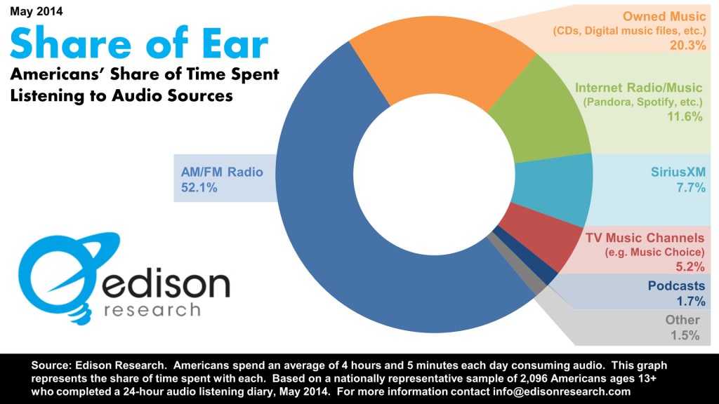Edison Research Share of Ear