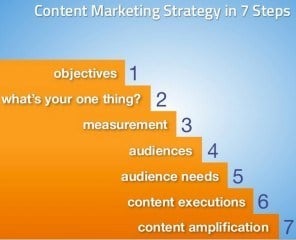 Create a Content Marketing Strategy in 7 Steps 296x240 How to Create a Content Marketing Strategy
