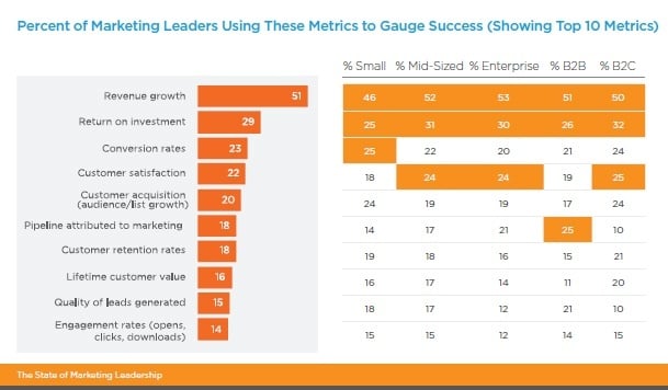 Percentage of Marketing Leaders