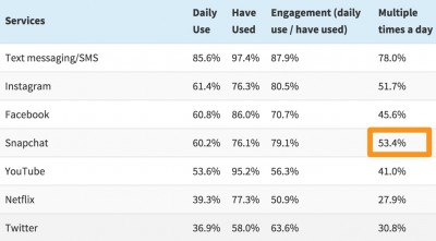 New research from Niche shows Snapchat's strength among high school seniors.