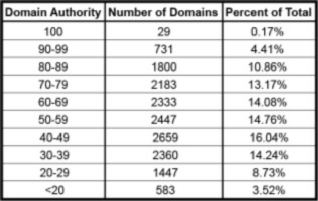 domain-authorities