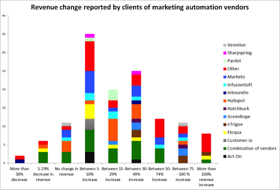 marketing-automation-revenue-returns