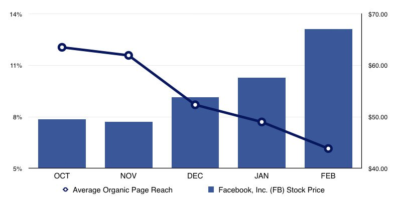 Facebook reach statistics