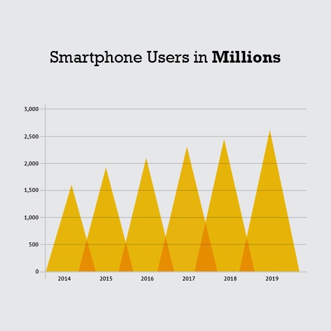 Smartphone users Stats