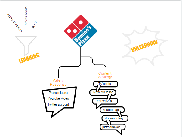 Dominos retroactive interference