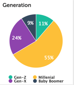 pokemon go generational usage