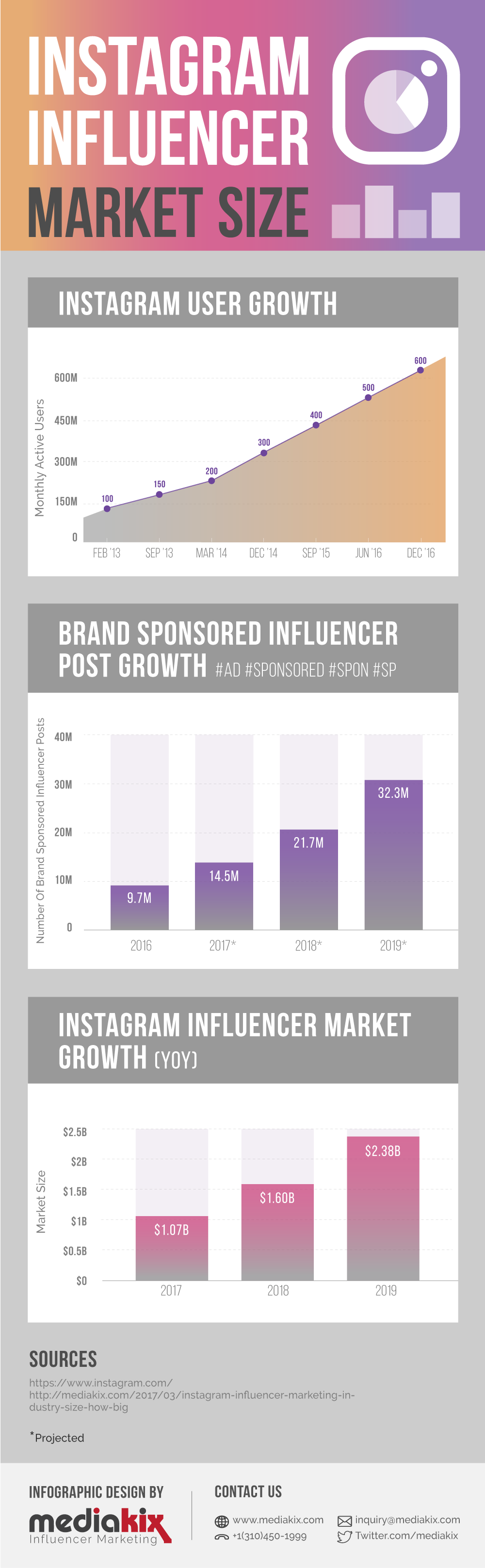 Influencer Marketing Social Media Statistics 2017