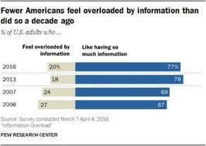 Pew research on information overload