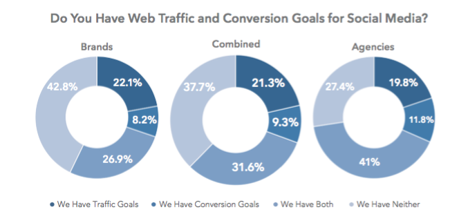Connecting social to business goals is a challenge for social marketers