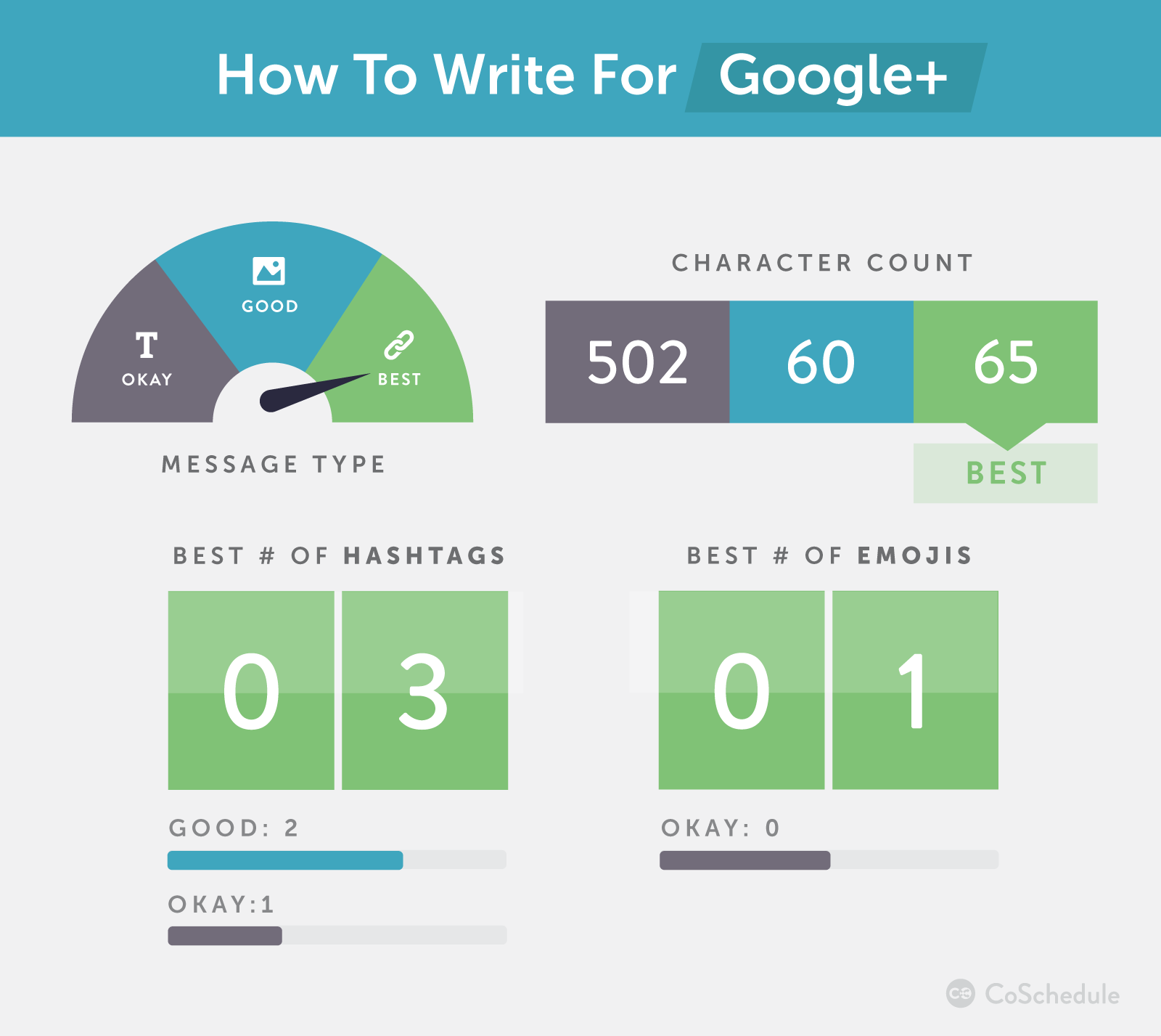 How to write for Google plus