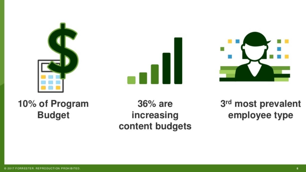 B2B content marketing budgets increasing by 36 percent