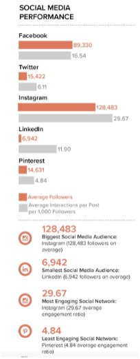 Instagram is the most engaging social media platform