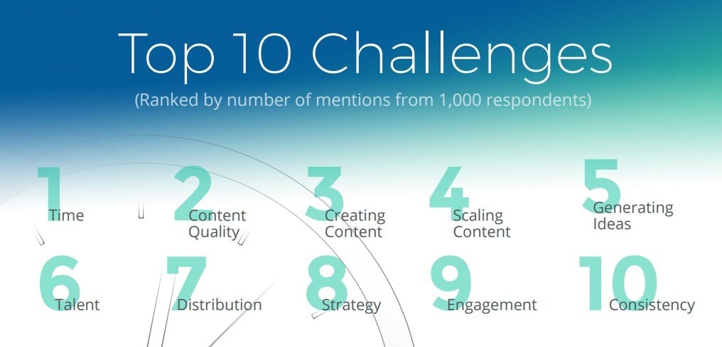 Time is a top challenge for marketers
