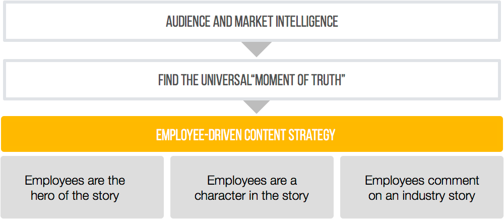 Align employee-driven content to your brand voice and positioning