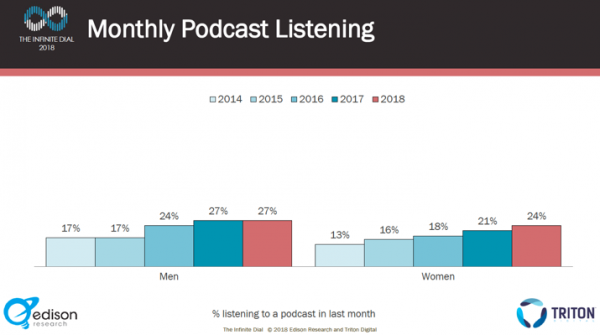 2018 monthly podcast listening by gender