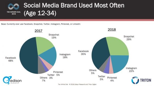 2018 social media research favorite social media platforms