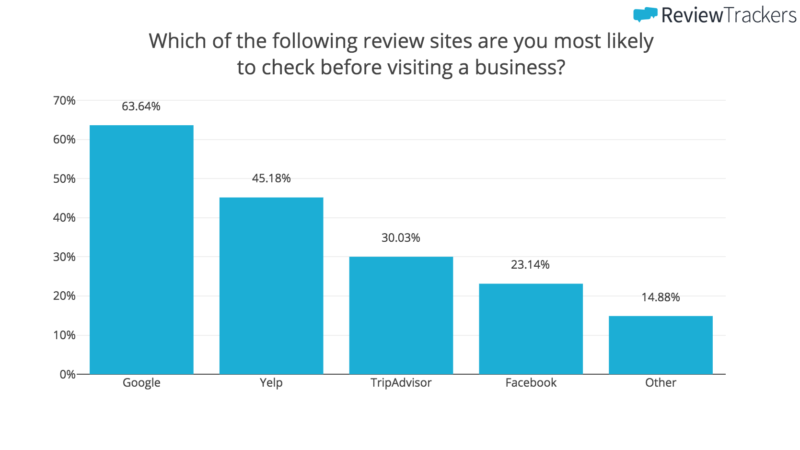 Google is the most popular review site