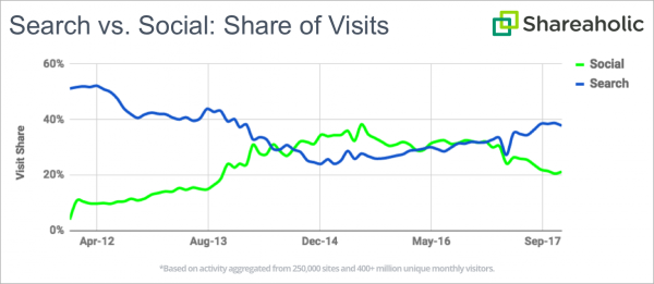 seo vs social media traffic battle chart
