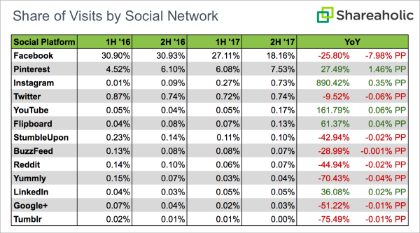 seo vs. social media traffic chart
