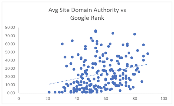 avg site domain authority vs google rank