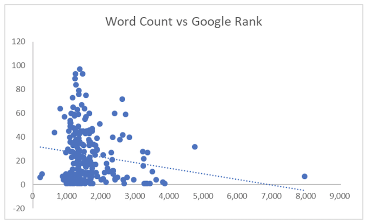 word count vs google rank