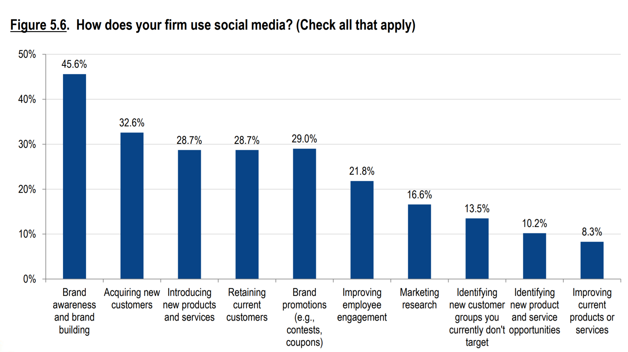How firms use social media