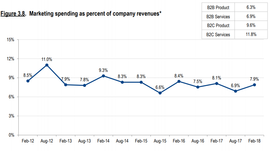 Marketing spending as percent of company revenue