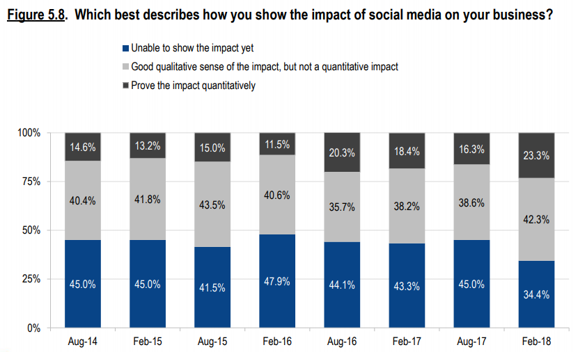Social media impact on business