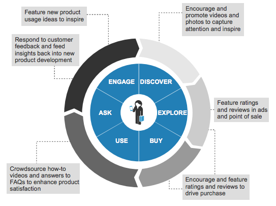 UGC throughout customer lifecycle