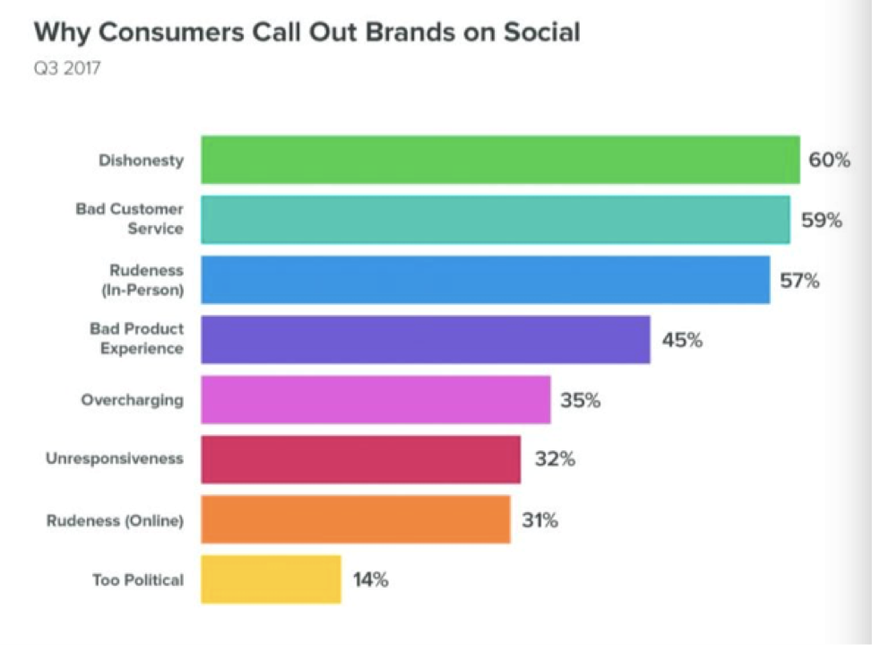 Why consumers call out brands