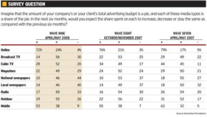 survey_-more-buyers-expect-to-spend-less-in-most-media-advertising-age-mediaworks