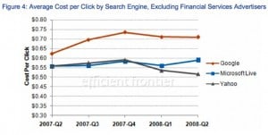 ppc-average-cost-per-click-by-search-engine